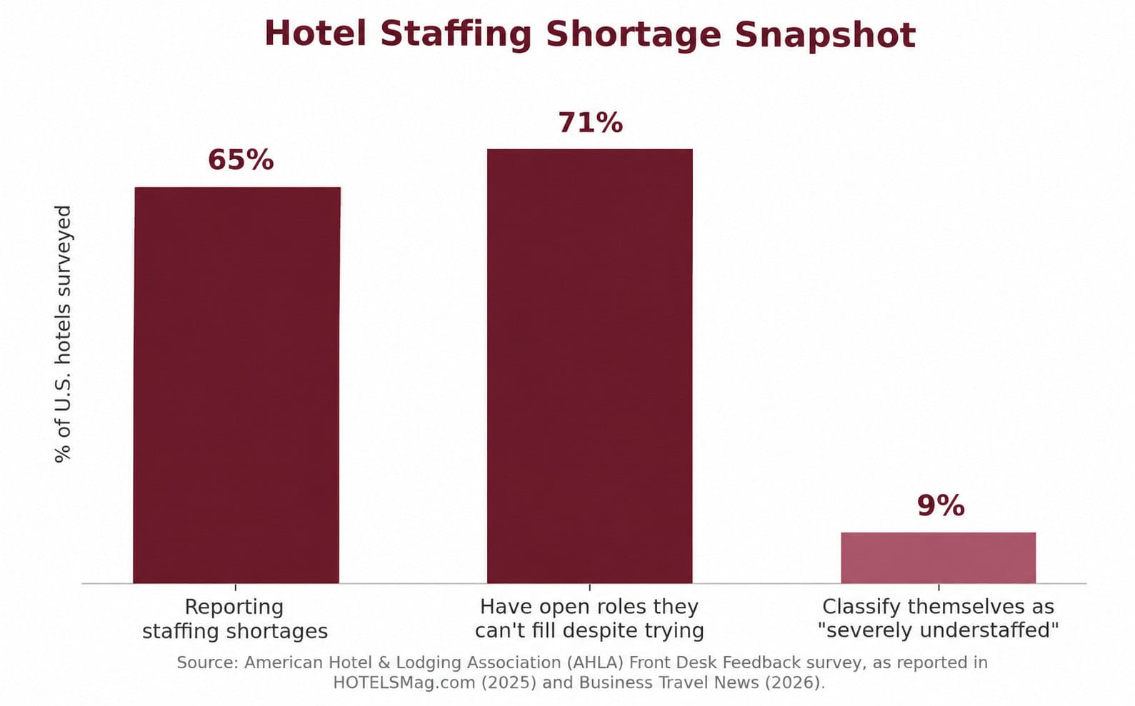 Bar chart showing U.S. hotel staffing shortages: 65% of hotels report staffing shortages, 71% have open roles they can't fill, and 9% consider themselves severely understaffed.