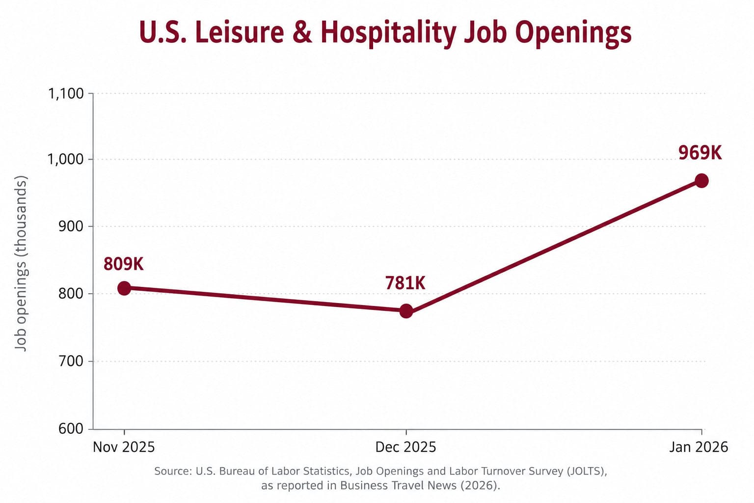 Line chart showing U.S. leisure and hospitality job openings increasing from 781,000 in December 2025 to 969,000 in January 2026, following 809,000 openings in November 2025.