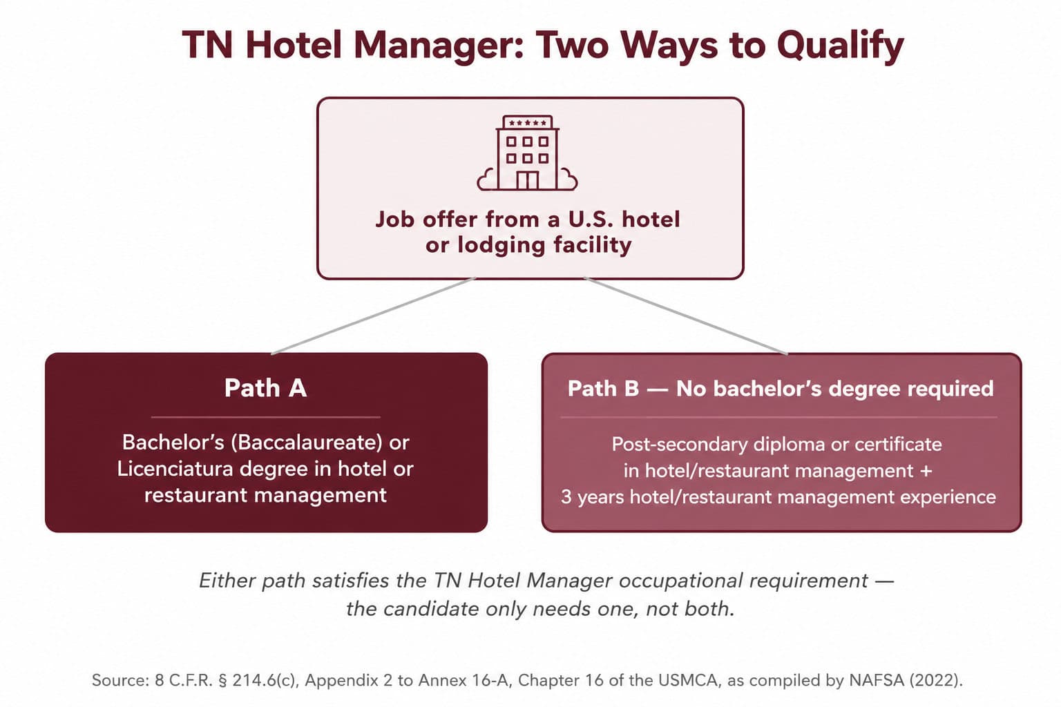 Flowchart showing the two qualification pathways for a TN Hotel Manager position. Candidates need a U.S. hotel job offer and may qualify through either a bachelor's degree in hotel or restaurant management or a post-secondary credential plus three years of management experience.