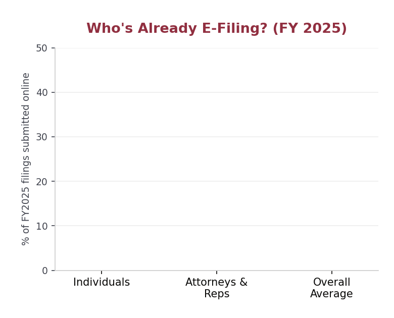 Animated bar chart of the USCIS e-filing rule showing FY 2025 voluntary e-filing rates by requestor type