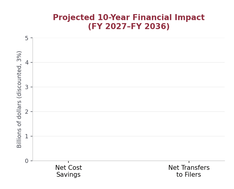 Animated chart of projected cost savings under the USCIS e-filing rule from FY2027 to FY2036